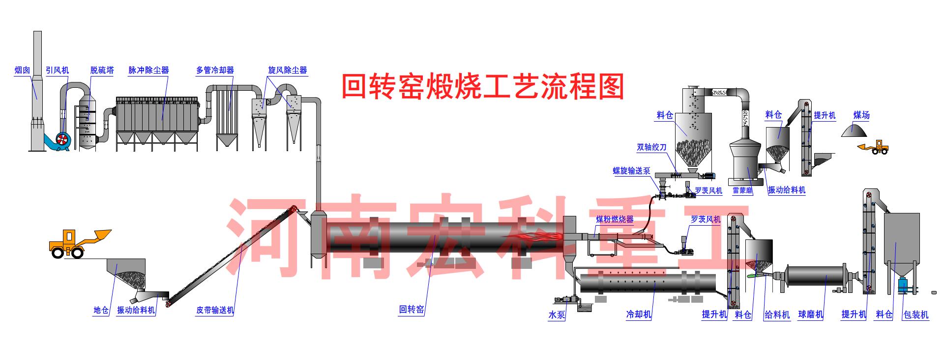 海绵铁回转窑工艺流程图